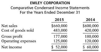 The comparative condensed income statements of Emley Corporation are shown
