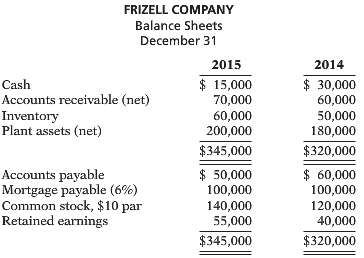 Frizell Company has the following comparative balance sheet data. 