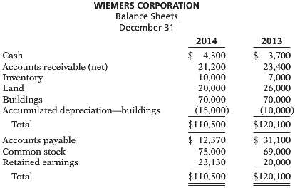 Wiemers Corporation€™s comparative balance sheets are presented below.  .:.