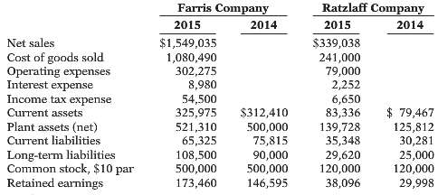 Comparative statement data for Farris Company and Ratzlaff Company, two
