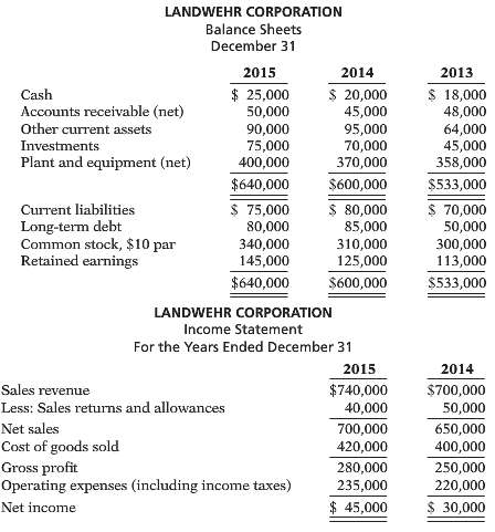 Condensed balance sheet and income statement data for Landwehr Corporation