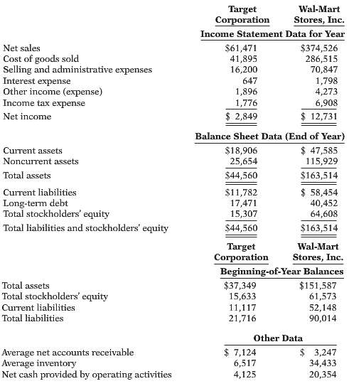 Selected financial data of Target and Wal-Mart for a recent