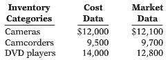 Central Appliance Center accumulates the following cost and market data