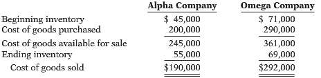 The cost of goods sold computations for Alpha Company and