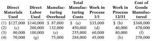 Incomplete manufacturing cost data for Colaw Company for 2014 are