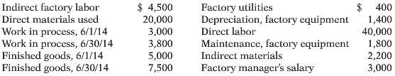Cepeda Corporation has the following cost records for June 2014.