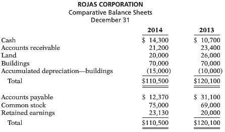 Rojas Corporationâ€™s comparative balance sheets are presented below.  .:.