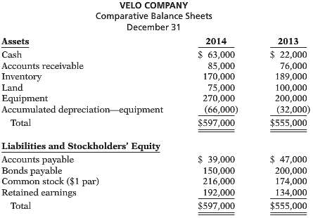 Here are comparative balance sheets for Velo Company.  .:.