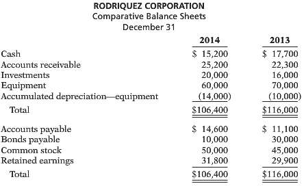 Rodriquez Corporationâ€™s comparative balance sheets are presented below.  .:.