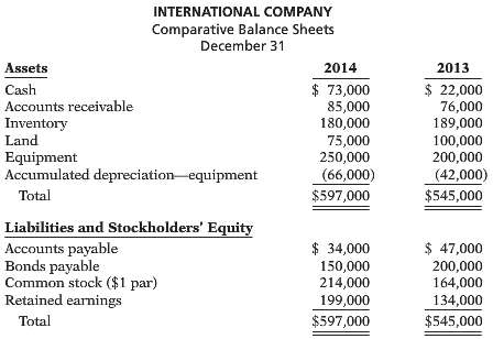 Comparative balance sheets for International Company are presented below. 