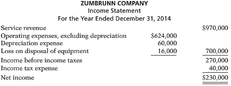 Zumbrunn Companyâ€™s income statement contained the condensed information below. 