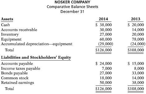 Presented below are the financial statements of Nosker Company. 