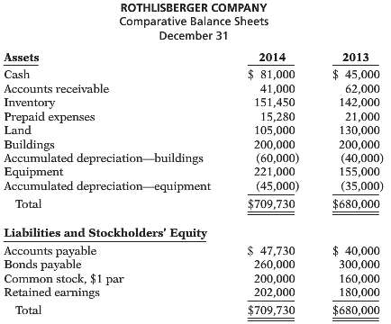 The comparative balance sheets for Rothlisberger Company as of December