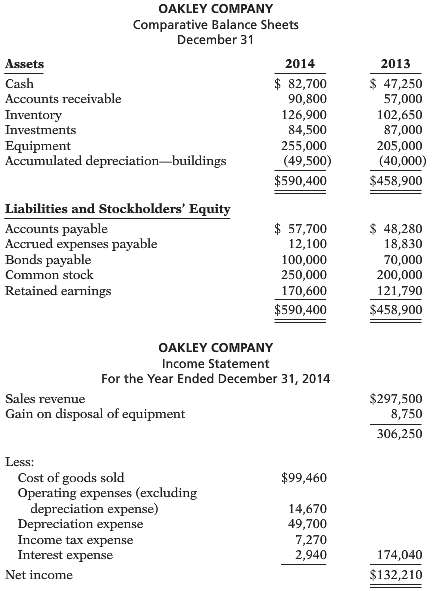 Condensed financial data of Oakley Company appear below.  .:.