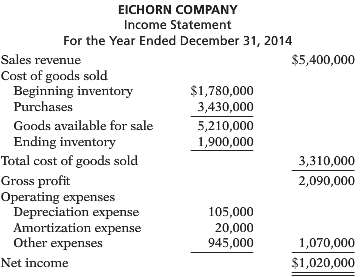 The income statement of Eichorn Company is presented on the