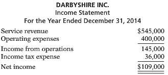 The income statement of Darbyshire Inc. reported the following condensed