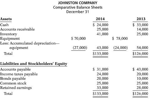 Presented below are the financial statements of Johnston Company. 