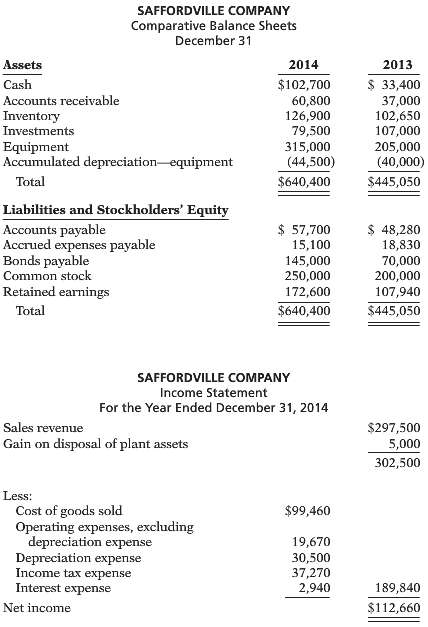 Condensed financial data of Saffordville Company are shown below. 