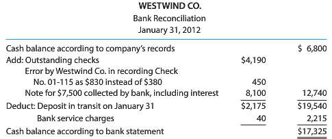 An accounting clerk for Westwind Co. prepared the following bank