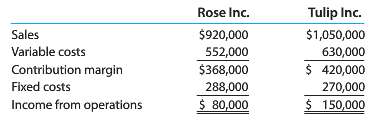 Rose Inc. and Tulip Inc. have the following operating data: