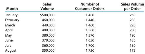 Sales volume has been dropping at Pinnacle Publishing Company. During