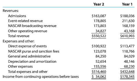 The following comparative income statement (in thousands of dollars) for