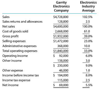 Revenue and expense data for the current calendar year for Garrity