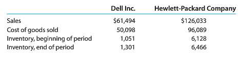 Dell Inc. and Hewlett-Packard Company (HP) compete with each other