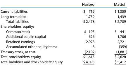 Hasbro and Mattel, Inc., are the two largest toy companies