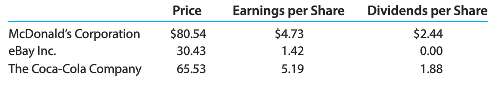 The table below shows the stock price, earnings per share,