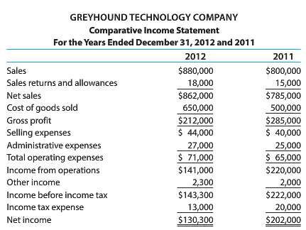 For 2012, Greyhound Technology Company reported its most significant decline