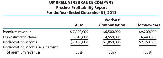 Umbrella Insurance Company carries three major lines of insurance: auto,
