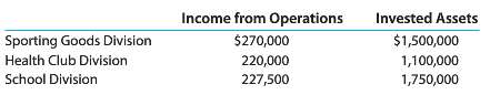 The income from operations and the amount of invested assets