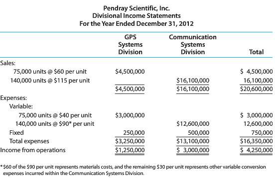Pendray Scientific Inc. manufactures electronic products, with two operating divisions,