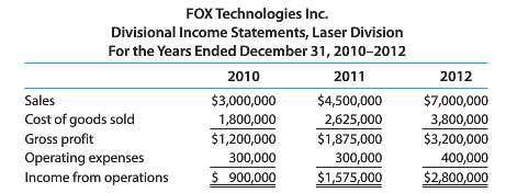 The Laser Division of FOX Technologies Inc. has been experiencing