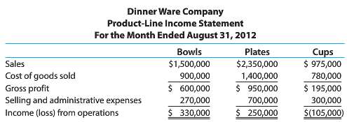 The condensed product-line income statement for Dinner Ware Company for