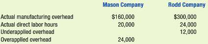 Mason Company and Rodd Company both apply overhead to the
