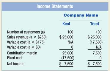 The following income statements illustrate different cost structures for two