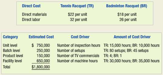 Fuller Sporting Goods Corporation makes two types of racquets, tennis