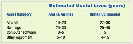 Alaska Airlines and United Continental are both passenger airline companies.