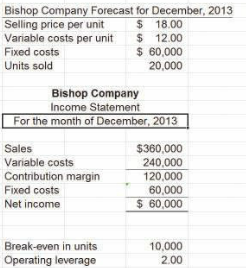 Bishop Company has provided the estimated data that appear in