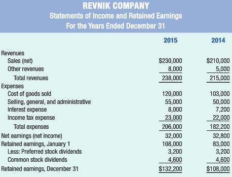 Financial statements for Revnik Company follow.  .:. Questions next