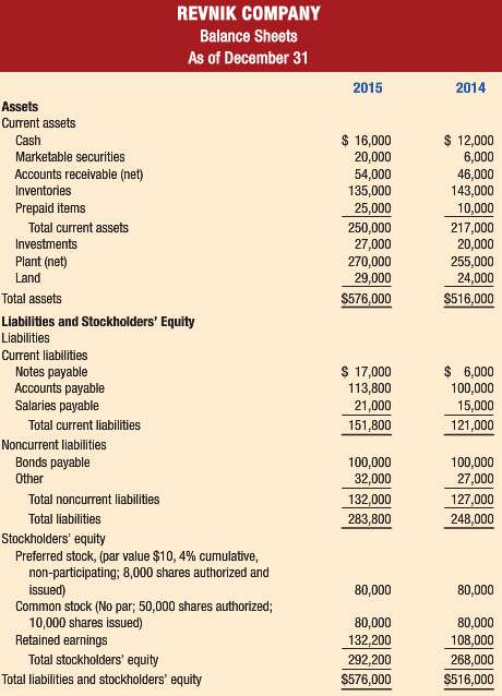 Use the financial statements for Revnik Company from Problem 13-17A