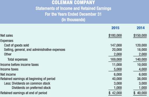 Use the financial statements for Coleman Company from Problem 13-17B