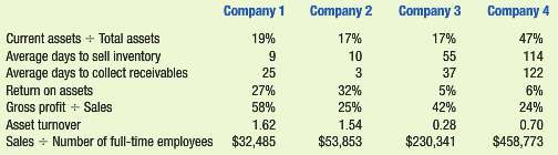 The following ratios are for four companies in different industries.