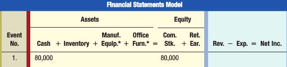 Gunn Manufacturing Company experienced the following accounting events during its