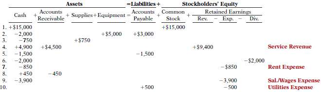 An analysis of the transactions made by Foley & Co.,