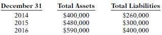 Toth Company had the following assets and liabilities on the