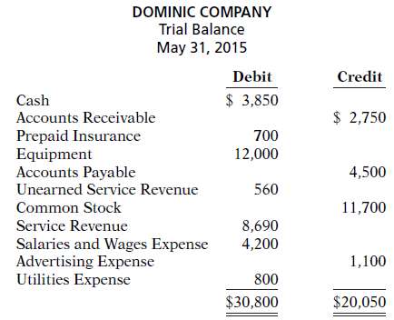 The trial balance of Dominic Company shown below does not