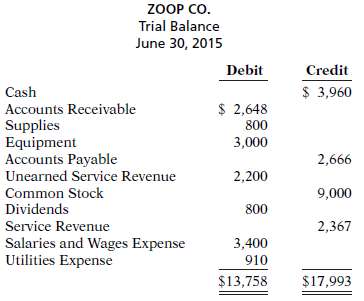 The trial balance of Zoop Co. shown below does not